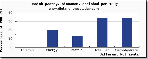 chart to show highest thiamin in thiamine in danish pastry per 100g